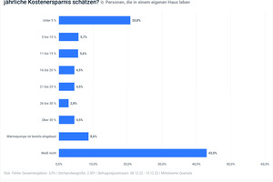  43% der Befragten können nicht schätzen, wie hoch die jährliche Kostenersparnis mit einer Wärmepumpe wäre 
