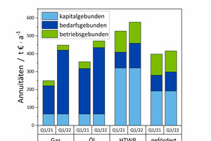  Abbildung 9: Annuitäten und WGK AF1 