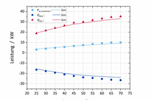  Abbildung 6: Thermische und elektrische Leistungen aus Messungen und Simulation 