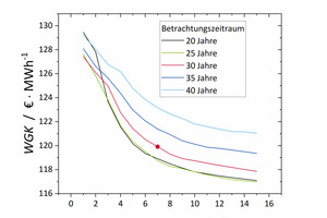  Abbildung 12: Sensitivitätsanalysen AF2 - Variation von TKPNUTZ, celect , T und tvh 