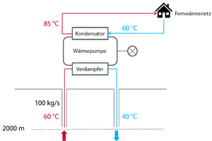  Abbildung 10: Verschaltung einer HTWP zur Anhebung der Vorlauftemperatur bei Mitteltiefer ­Geothermie 