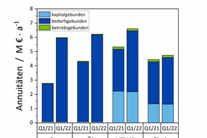  Abbildung 11: Annuitäten und WGK AF2 