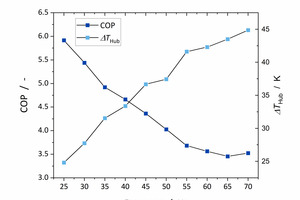 Abbildung 5: Messergebnisse COP und Temperaturhub über die ansteigende Verdichterfrequenz 