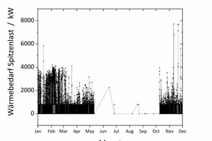  Abbildung 8: Jahreslastgangkurve des Spitzenlastsystems eines Geothermie Heizwerkes im Bayerischen Molasse Becken 