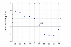  Abbildung 7: Abweichung des berechneten COPs zum gemessen 