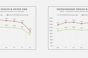  Bild 6: Vergleich des Gesamtenergiebedarfs für Heizung und Kühlung bei einer Propan-SPI und einer Verbundkälteanlage mit CO2 unter nahezu identischen Bedingungen 