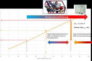  Bild 5: Typische Betriebstemperaturen WRG und Heizsysteme 