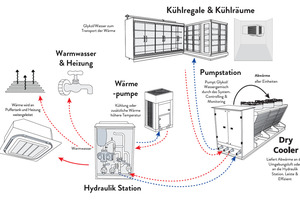  Bild 3: Konzeptionelle Vorteile eines SPI-Systems hinsichtlich Wärmerückgewinnung (WRG) 