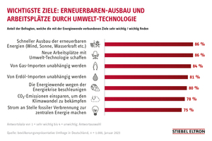  Stiebel Eltron-Trendmonitor 2023: Die Deutschen wollen neue Arbeitsplätze mit Umwelttechnologie schaffen – denn: Green-Tech-Jobs sind attraktiv, sagen 78 % der Befragten 
