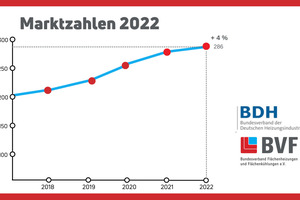  Die Marktzahlen von BDH und BVF weisen erneut einen Zuwachs aus 