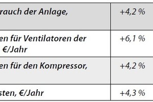  Tabelle 6: Differenz zwischen Fall 2 und Fall 1 