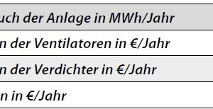  Tabelle 4: Wirtschaftliche Simulationsergebnisse (Fall 1) bei Stromkosten von 0,25 €/kWh 