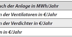  Tabelle 5: Wirtschaftliche Simulationsergebnisse (Fall 2) bei Energiekosten von 0,25 €/kWh 