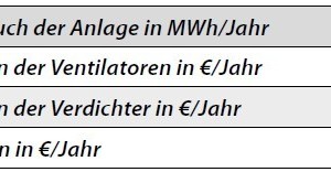  Tabelle 5: Wirtschaftliche Simulationsergebnisse (Fall 2) bei Energiekosten von 0,25 €/kWh 