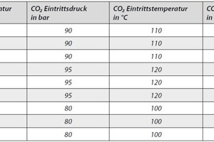  Tabelle 3: Zusätzliche Standardbedingungen für Gaskühler im transkritischen Betrieb 