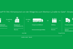  Emissionen, die sich noch nicht vermeiden lassen, gleicht das Unternehmen über Investition in sorgfältig ausgewählte Klimaschutzprojekte aus, mit denen an anderer Stelle Emissionen eingespart werden 