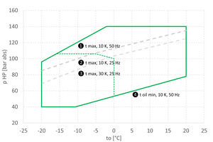  Bild 1: Vereinfachte Darstellung der thermischen Einsatzgrenzen eines Verdichters für transkritische Anwendungen 