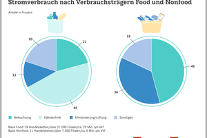  Stromverbrauch nach Verbrauchsträgern 