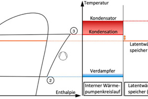  Bild 4: Kältemittelkreislauf eines Wärmepumpensystems mit integriertem Latentwärmespeicher, Beladen des Speichers 