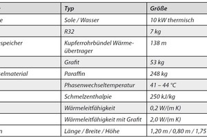  Tabelle 1: Eckdaten der Pilotanlage 