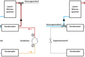  Bild 1: Schematische Darstellung eines Wärmepumpensystems mit externem Latentwärmespeicher, Beladen (links) und Entladen (rechts) 