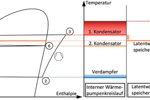 Bild 5: Kältemittelkreislauf eines Wärmepumpensystems mit integriertem Latentwärmespeicher, Entladen des Speichers 