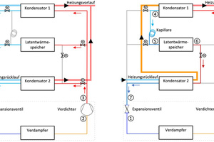  Bild 3: Schematische Darstellung des neuartigen Wärmepumpensystems mit integriertem Latentwärme­speicher, Beladen (links) und Entladen (rechts) 