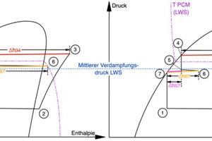  Bild 6: Enthalpiedifferenzen beim Entladen des Latentwärmespeichers in Kaskadenschaltung, Speicherladezustand hoch (links) und niedrig (rechts) 