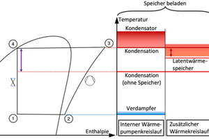  Bild 2: Kältemittelkreislauf einer Wärmepumpenanlage mit externem Latentwärmespeicher 