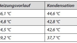  Tabelle 2: Betriebsdaten aus der praktischen Anwendung 