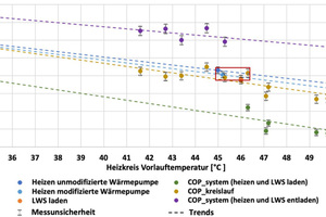  Bild 11: Aus Labordaten ermittelte COP des neuen Systems bei einer Soletemperatur von 15°C 