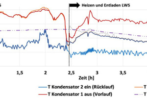  Bild 9: Interne und externe Temperaturen während eines Speicherzyklus 