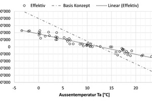  Diagramm 1: Wöchentlich aufbereitete thermische Energie (netto) über der Außentemperatur 