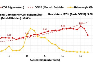  Diagramm 6: Mittlerer Coefficient of Performance (Heat pump) und gesamte Heizenergie in Abhängigkeit von der Außentemperatur der Wärmepumpe in einem Folgeprojekt 