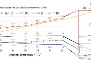 Diagramm 5: Ejektor-Saugwirkung einer reversiblen Luft/Wasser CO2-Wärmepumpe 