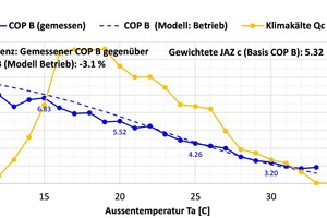  Diagramm 4: Mittlerer Coefficient of Performance (Chiller) und gesamte Heizenergie in Abhängigkeit von der Außentemperatur beider Wärmepumpen 