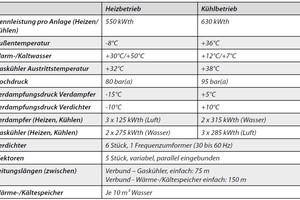  Tabelle 1: Kennzahlen der reversiblen Luft/Wasser CO2-Wärmepumpen 