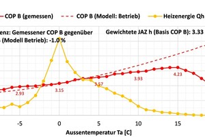  Diagramm 3: Mittlerer Coefficient of Performance (Heizbetrieb) und gesamte Heizenergie in Abhängigkeit von der Außentemperatur beider Wärmepumpen 