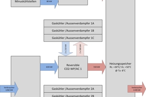  Abbildung 2: Übersicht der vor Ort installierten CO2-Booster-Kälteanlage und reversiblen CO2-Wärmepumpen 