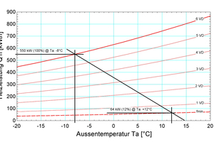  Diagramm 2: Heizleistungsbereich einer Wärmepumpe mit sechs Verdichtern wovon einer drehzahlgeregelt ist 