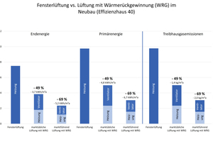  Vergleich des End- und Primär­energiebedarfs sowie von Treibhausgasemissionen im Wohngebäudeneubau 