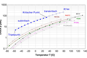  Bild 1: Dampfdruckkurven verschiedener Kältemittel dargestellt im logarith­mischen Druck-Temperatur-­Diagramm 