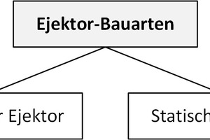  Bild 3: Ejektor-Bauarten unterteilt nach deren Regel-Charakteristik 