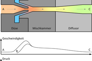  Bild 2: Schnittmodell eines Ejektors: Das CO2 wird von A nach C entspannt und saugt dabei CO2 von B an und mischt es dem Treibmassenstrom bei 