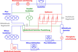  Bild 12: Prinzipschema einer transkritischen R744-Kälteanlage mit Parallelverdichtung und statischen Ejektoren nach dem High-Pressure-Lift-System [5] 