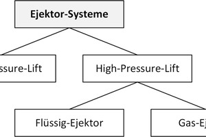  Bild 10: Ejektor-Systeme unter­teilt nach Low-­Pressure-Lift und High-Pressure-­Lift-Systeme 