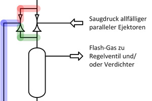  Bild 8: Beispiel einer möglichen Unterkühlung der Flüssigkeitsleitung eines beliebigen CO2-Systems (Treibdruck: rot, Saugdruck: blau, Mitteldruck Sammler: grün) 