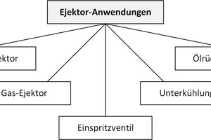  Bild 6: Gängige Ejektor-Anwendungen in CO2-Kälteanlagen oder -Wärmepumpen, unterteilt nach deren Funktion im System 