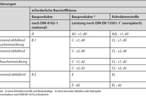  Bauaufsichtliche Anforderungen an Dämmstoffe und technische Isolierungen 