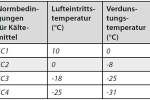 Standardbedingungen (SC) für die angegebeneKühlleistung von CO2-Verdampfern 